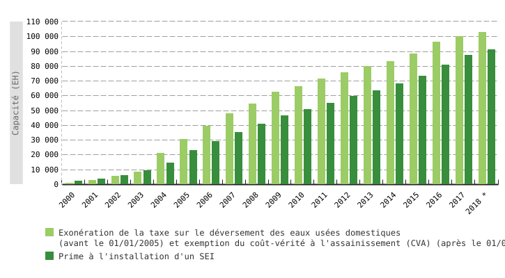 Capacité maximale d'épuration cumulée des systèmes d'épuration individuelle (SEI)  en Wallonie